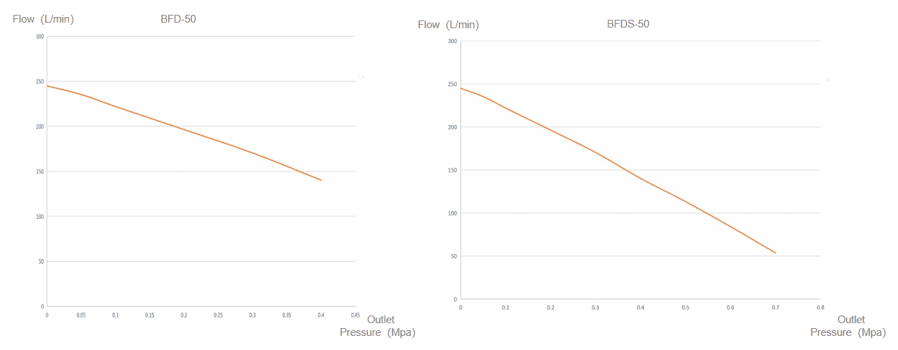 Biểu đồ tuyến tính BFDCF-50